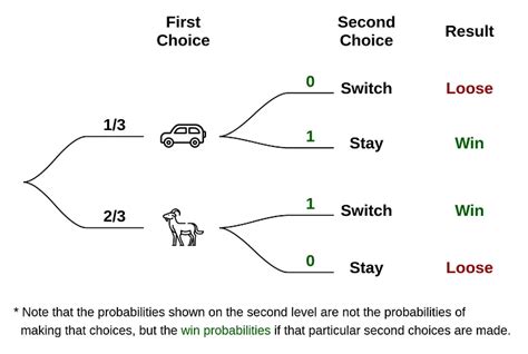 Image result for Monty Hall Problem Explained PDF