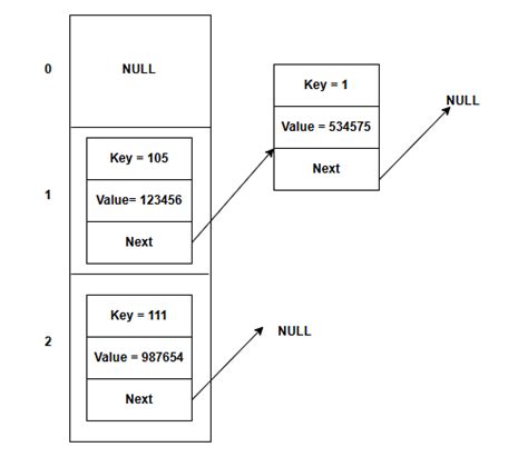 Image result for HashMap Tutorial