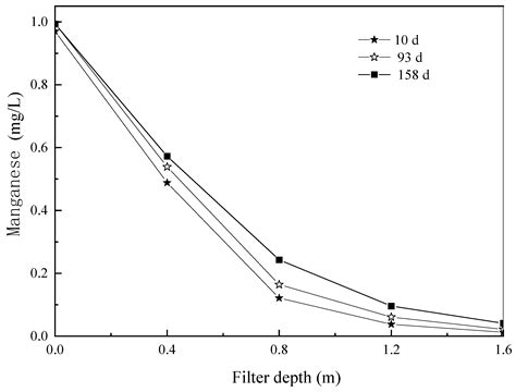 Influence of Temperature on the Removal Efficiency of Organic Matter ...