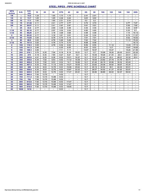Image result for API 1104 Pipe Schedule Chart