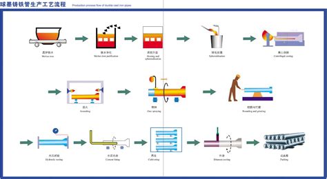 生产工艺流程图-生产工艺流程-西安永通球墨铸铁管销售有限公司
