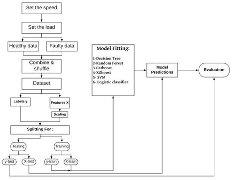 Wind Turbine Generator Controller Signals Supervised Machine Learning ...