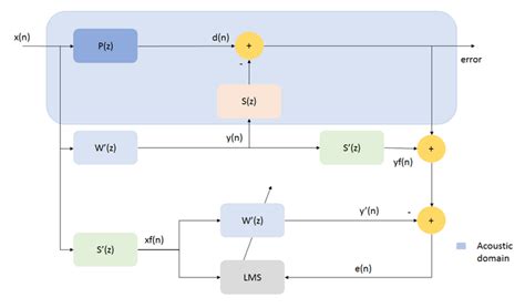Modified FXLMS(ADAU145x) [Analog Devices Wiki]