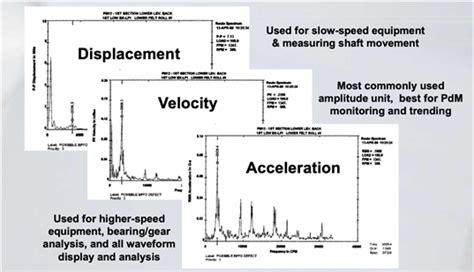 Image result for Understanding Vibration Analysis