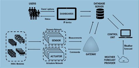 Intelligent Control of HVAC Systems 的图像结果