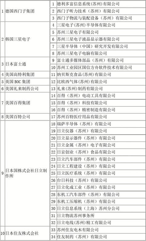 苏州工业园区外资企业名单完整版 - 文档之家