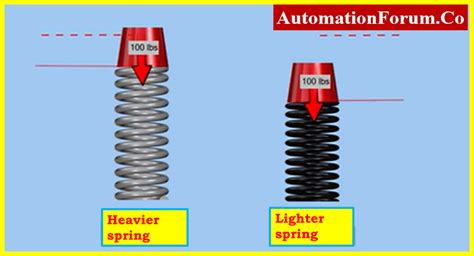 Image result for How to Calibrate Control Valve