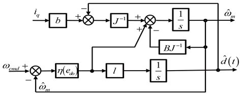 Speed Regulation for PMSM with Super-Twisting Sliding-Mode Controller ...