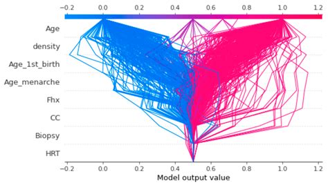 Explainable Artificial Intelligence in Quantifying Breast Cancer ...
