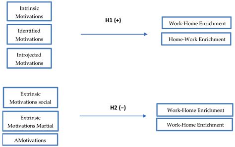 Sustaining Work–Home Enrichment Experience in the Academic Sector: The ...