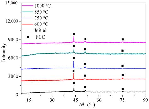 Effects of Annealing Temperatures on Mechanical Behavior and ...