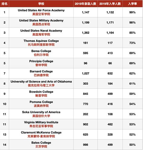 美国到底有多少所大学？排名前50是个什么水平……_教育