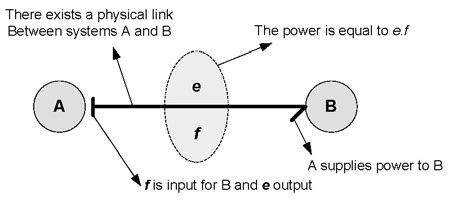 Image result for Bond Graph Example Problems