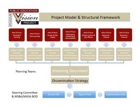 Image result for Project Vision Examples