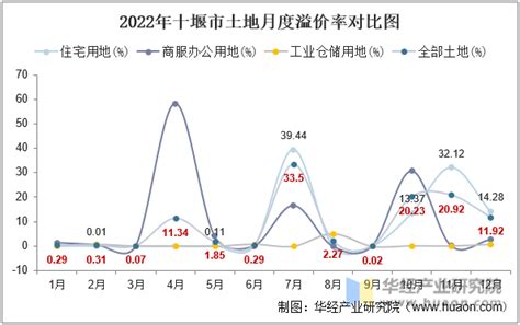 2022年十堰市土地出让情况、成交价款以及溢价率统计分析_地区宏观数据频道-华经情报网