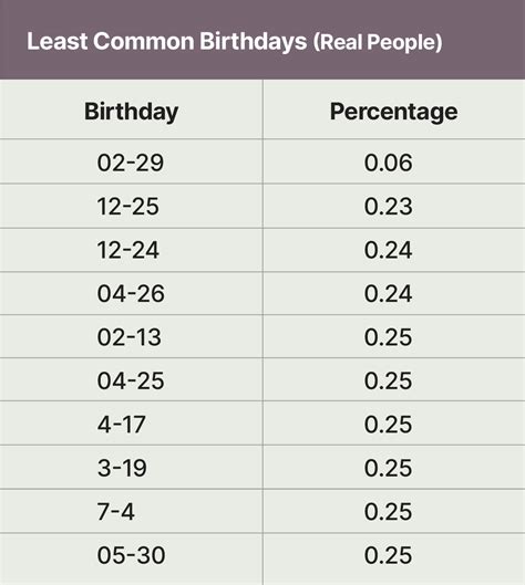 Least Likely Birthday
