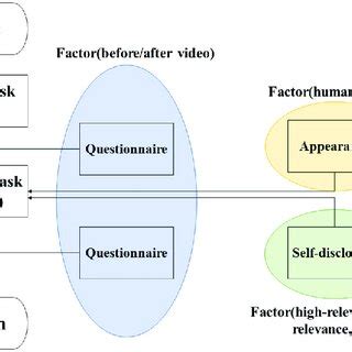 Psychological Experiments Flowchart 的图像结果