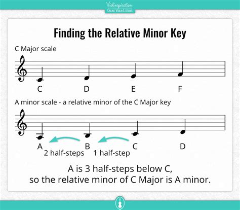 F Minor Relative Major
