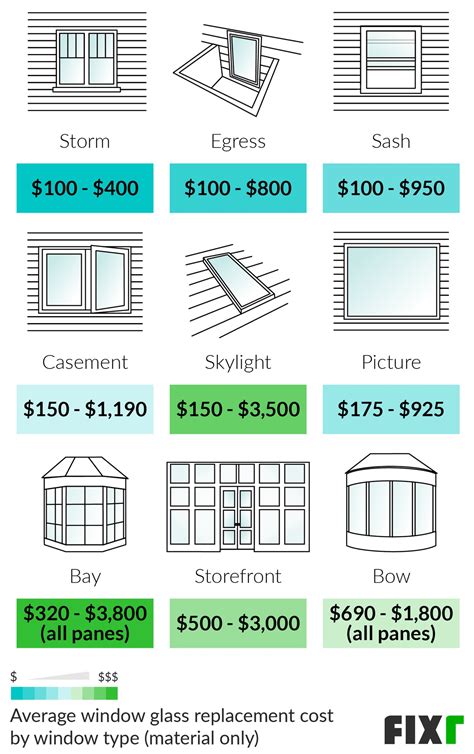 Cost Of Replacement Windows