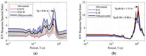 Seismic Site Classification from the Horizontal-to-Vertical Response ...