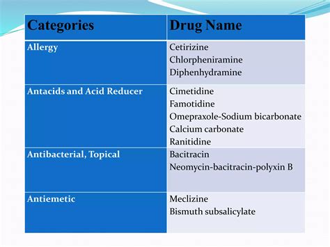 OTC drugs (Amended rules) Drug and Cosmetic Act, 1940 & Rules,1945 | PPTX
