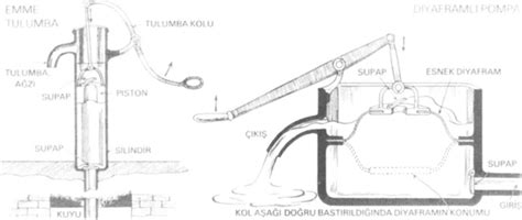 Önemli İcatlar - Pompa