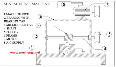 Mini Milling Projects 的图像结果