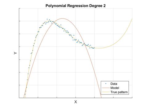 Polynomial Regression Example 的图像结果
