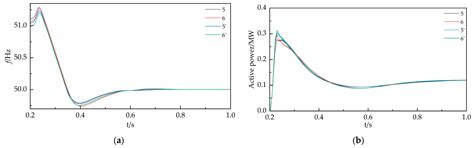 Research on Linear Active Disturbance Rejection Control Based on Grid ...