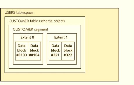 Image result for Oracle Table Storage