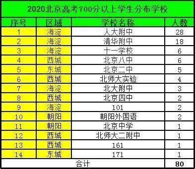 北京2020高考700分以上分布以及650以上一分一段排名！_海淀