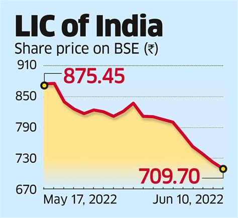 lic: LIC shares may face pressure as anchor lock-in ends today - The ...