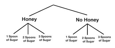 Image result for Count Outcomes Using Tree Diagram