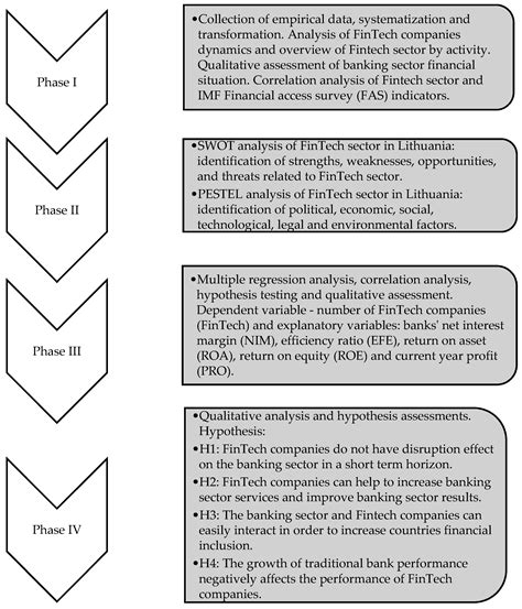 The Interaction between Banking Sector and Financial Technology ...