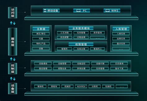 Warehouse Control System Software 的图像结果