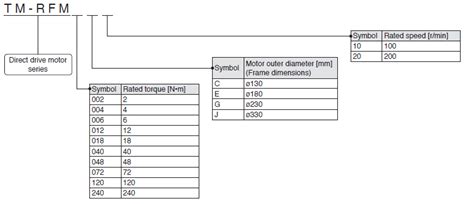 Model Designation | Direct Drive Motor | MELSERVO-J5 Series | Motion ...