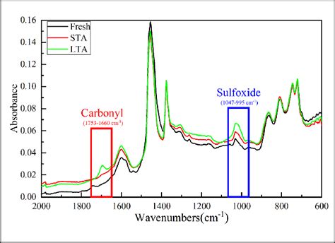 Image result for Ftir Bitumen Process