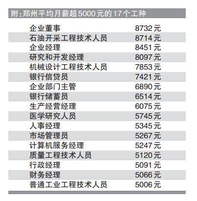 2014年郑州工资指导价公布 本科平均月薪4498元_大豫网_腾讯网