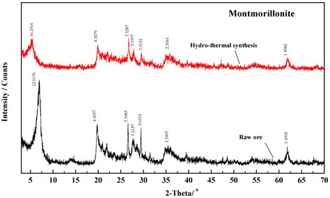 Influence of Hydrothermal Modification on Adsorptive Performance of ...