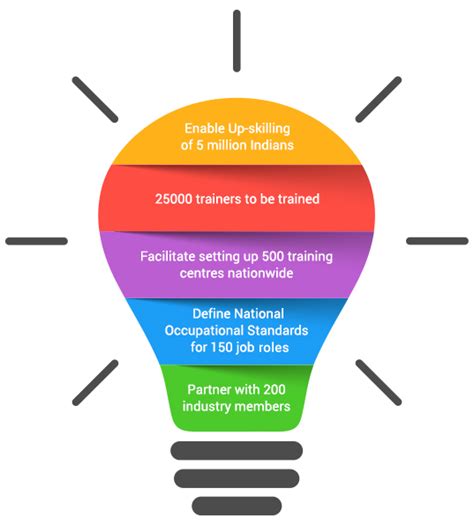 TSSC Telecom Sector Skill Council