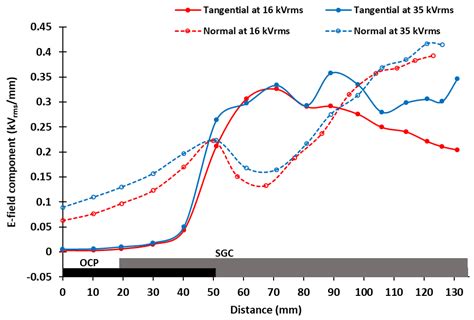 Experimental Investigation of the Spatial and Temporal Evolution of the ...