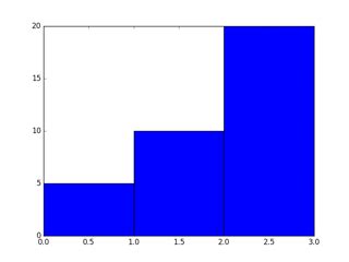 Image result for Matplotlib Line Hist