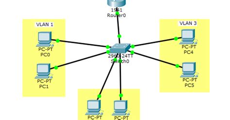 Inter-VLAN Networking 的图像结果