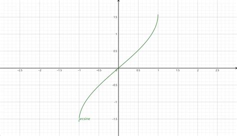 Inverse Sine Calculator – Find The Exact Value of Arcsin – MathBz