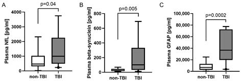 Neurochemical Monitoring of Traumatic Brain Injury by the Combined ...