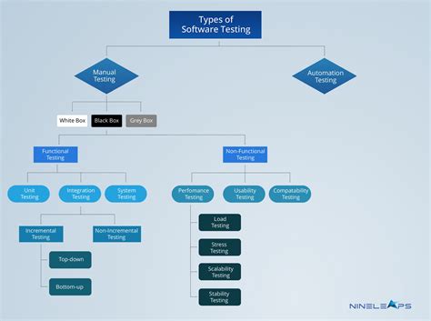 Image result for All Types of Testing in Software Engineering
