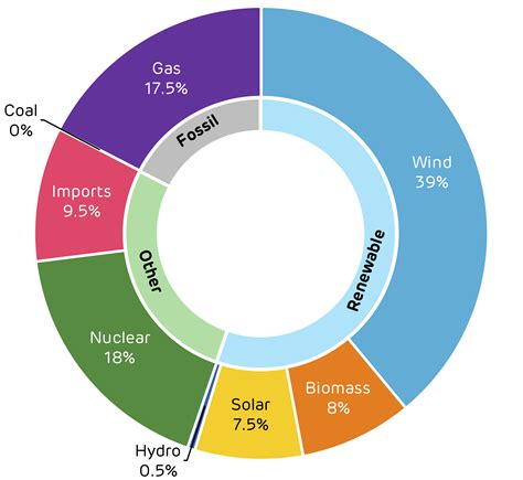 Britain’s power system has never been closer to being fossil-free - Drax UK