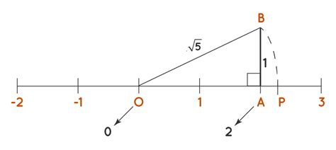 Image result for Root 5 Rectangle