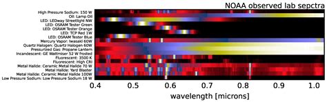 A Hyperspectral Survey of New York City Lighting Technology