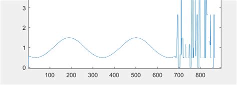 Read and Plot Serial Data From Arduino in MATLAB 的图像结果